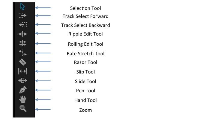 Editing on the Timeline Selection Tool (V) Track Select Forward Track Select backward Ripple Edit Tool (B) Rolling Edit Tool (N) Rate Stretch Tool (X) Razor Tool (C) Slip Tool (Y) Slide Tool (U) Pen