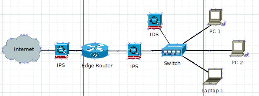 Running head: INTRUSION DETECTION AND PREVENTION SYSTEMS SIMPLIFIED 17 Figure 7. In figure 7 there are two separate IPSs is installed inline. The first is between the edge router and the internet.