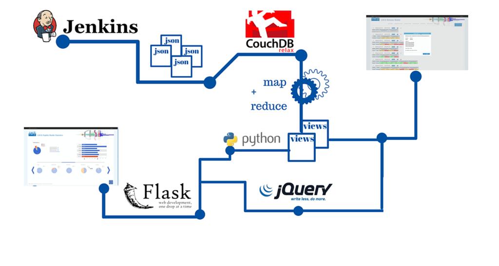 Figure 1. Nightly Builds new applications document of the nightlies database, the process of the documents takes place through the views.