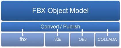 FBX Object Model supported by Autodesk FBX SDK custom attributes definition in the SDK a FBX