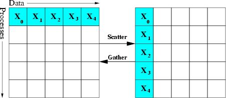 Collective Communications Scatter Figure: Scatter/Gather in action - 5 data elements