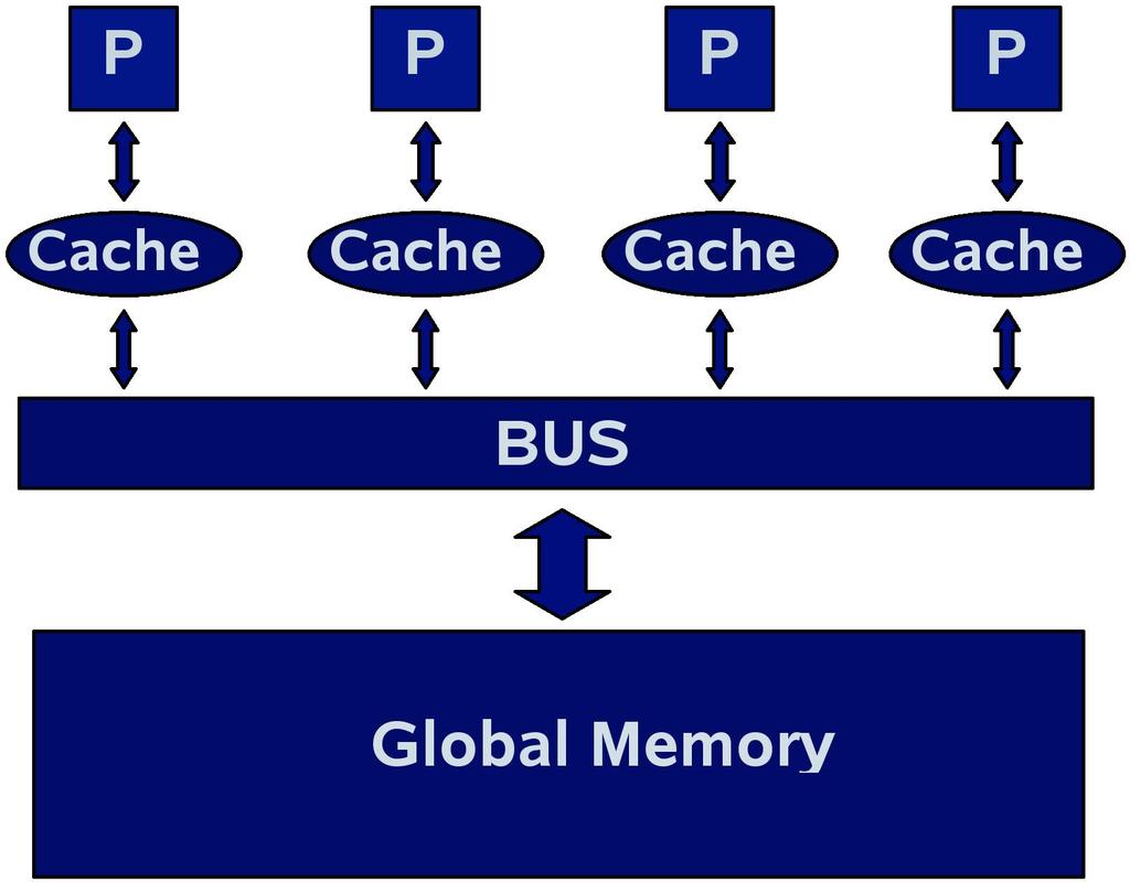 Different type of parallel platforms:shared Memory Figure: