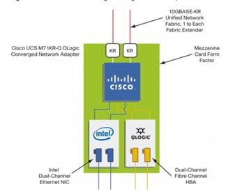 Cisco Innovation -Converged Network Adapter (M71KR-Q/E) The Initial Converged Network