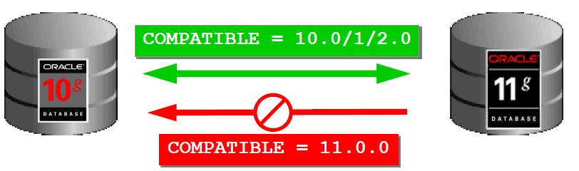 Best Practice #6 Leave COMPATIBLE at the original value for a week before changing to 11.2. COMPATIBLE has to be at least 10.1.0 for an 11g database No way back once >= 11.1.0 has been enabled Supported release downgrade to 10.