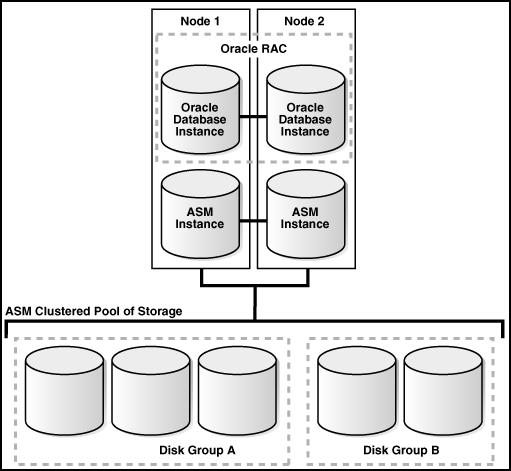 About Oracle Real Application Clusters Figure 1 2 Oracle Instances and Oracle ASM Storage Oracle recommends that you use Oracle ASM for your Oracle Clusterware files and Oracle RAC datafiles, instead