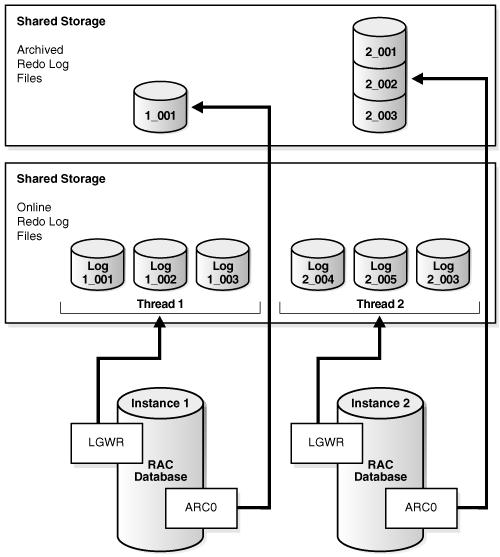 About Administering Storage in Oracle RAC About Redo Log Groups and Redo Threads in Oracle RAC Databases Redo logs contain a record of changes that have been made to data files.