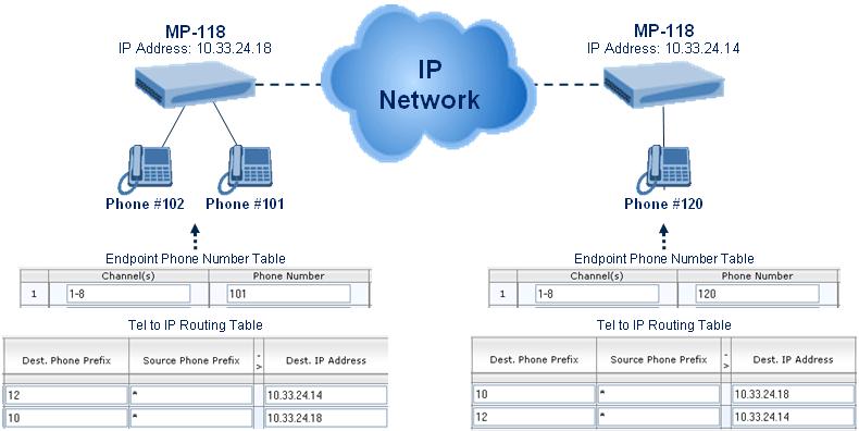 MediaPack Series The figure below shows an example of a configuration setup of two communicating FXS devices. Phones 101 and '102' are connected to the first two channels of device with IP address 10.