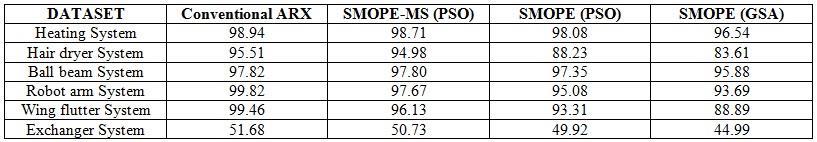 Based on the result, it shows that original SMOPE method is significantly worse
