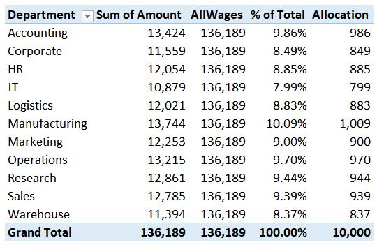 This measure divides the wages for each department displayed in the report by the [AllWages] measure. This will compute the wages as a percent of the total.