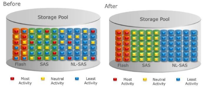 FAST VP The Fully Automated Storage Tiering for Virtual Pool (FAST VP) feature is available for both block and file data.