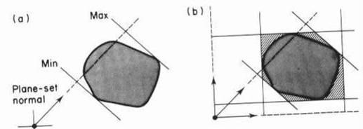 Approximate Convex Hull Find highest vertex Find plane through vertex parallel to ground plane Find second vertex that makes minimum angle with first