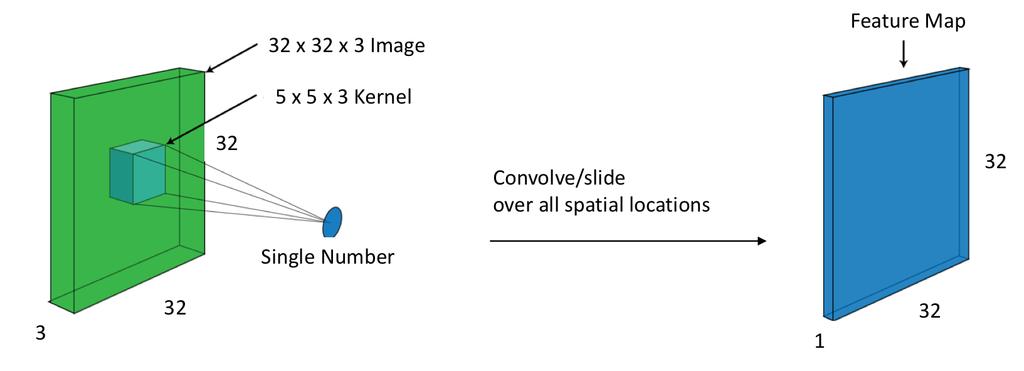 Fig. 3. Convolution of an image with a kernel to produce a feature map. Zero-padding is used to ensure that the spatial dimensions of the input layer are preserved [50].