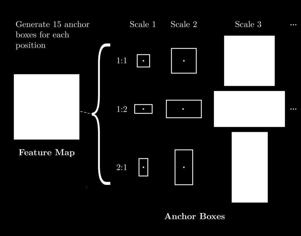 There are 15 anchor boxes defined at each sliding window position in the feature map. Fig. 7. Ground truth casting defect locations (left).
