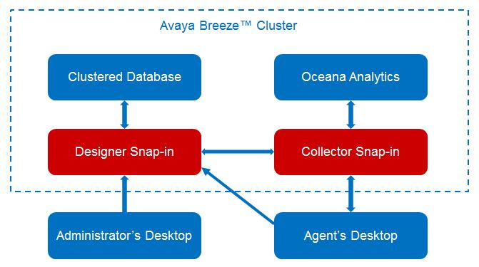 Topology Desktop Collector Snap-in consists of the following four components: Component Desktop Designer Desktop Collector Avaya Desktop Agent Learning Console Version A snap-in service that you must