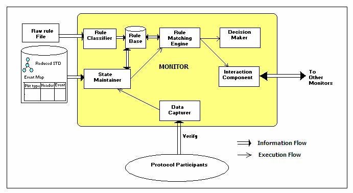Monitor Architecture 1. Data Capturer: Snoops over communication between PEs. 2. State Maintainer: Contains event definitions & reduced STDs. Flags rule matching based on State Event 3.