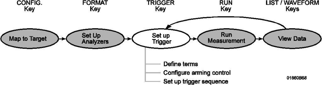 Using the Analyzer and Understanding the Measurement Process Understanding the Measurement Process 3 Set up trigger Define terms In the Analyzer Trigger menu, define trigger variables called terms to