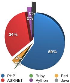 PHP usage... php 1 to php 5 Source: PHP programming 2nd Ed. PHP compared to others... Difficult to compute - this from 6 million domains Source: http://phpadvent.
