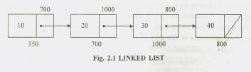 Linked List Implementation Linked list consists of series of nodes. Each node contains the element and a pointer to its successor node.
