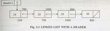 DATA ELEMENT NEXT POINTER NODE Insertion and deletion operations are easily performed using linked list. Types of Linked List 1.