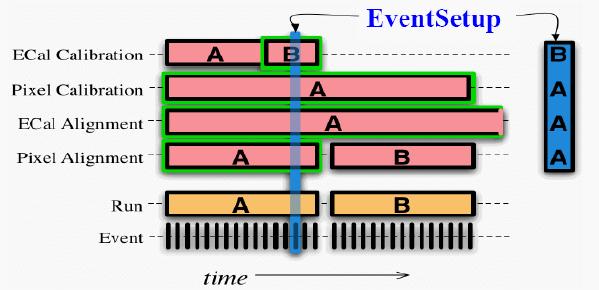 Event Setup Event Setup Contains information about the detector environment and status.
