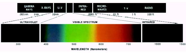 Colour Fundamentals (cont ) Chromatic light spans the electromagnetic spectrum from approximately 400