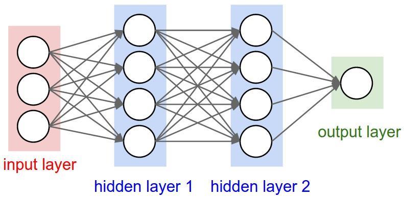 parameters of a given network