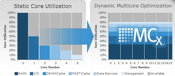Chapter 3: Solution Overview MCx distributes all VNX data services across all cores (up to 32), as shown in Figure 3.