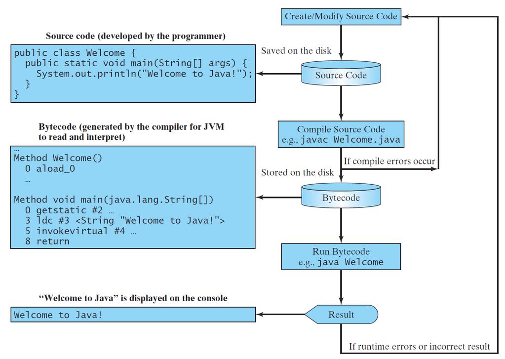How To Run A Java Program 25 25 See Figure 1.14 in YDL, p.20.
