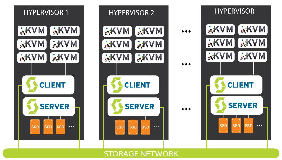 network access). The recommended Operating Systems for the virtualization nodes are CentOS/RHEL and Ubuntu. The recommended hypervisor in the architecture is the KVM delivered by the platform OS.