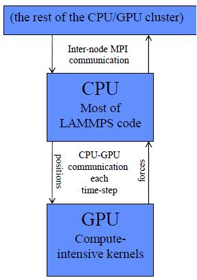 GPU-LAMMPS strategy Enable LAMMPS to run efficiently on GPU clusters. Not aiming for running on a single GPU.