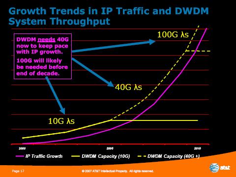 WDM Transport Evolution to 40 and 100 G Higher rate initially deployed in highly congested links lower TCO vs higher $/bit/s/km/channel Higher rate channels (= less
