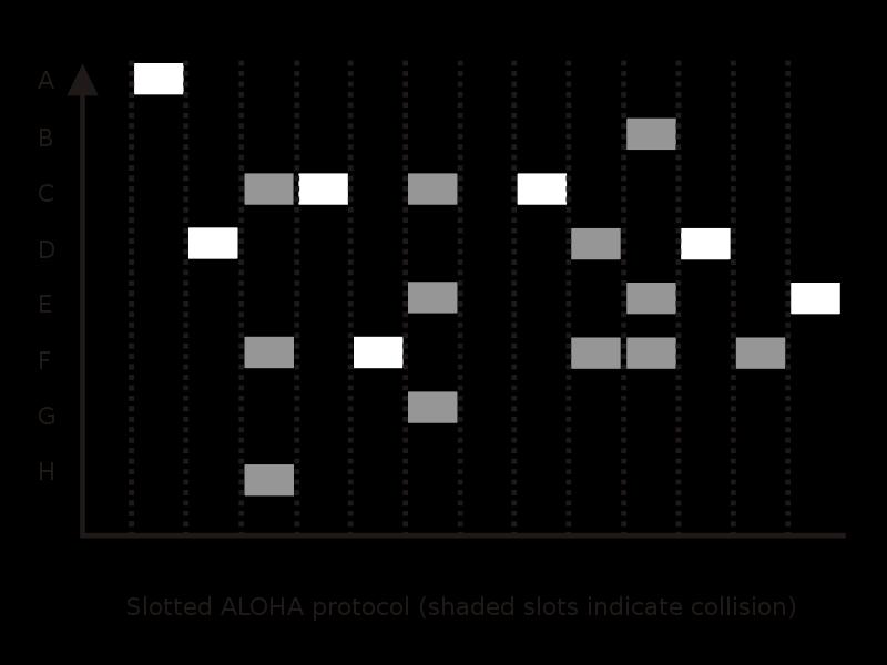 Slotted ALHOA The slotted ALHOA is a random protocol working on top of TDMA