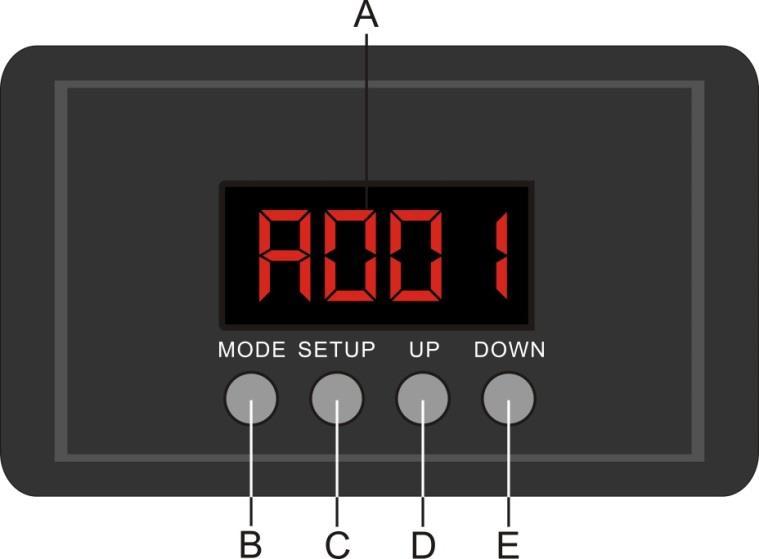 Control Panel A) LED display B) MODE button C) SETUP button D) UP button E) DOWN button Fig. 05 DMX Control Mode The fixtures are individually addressed on a data-link and connected to the controller.
