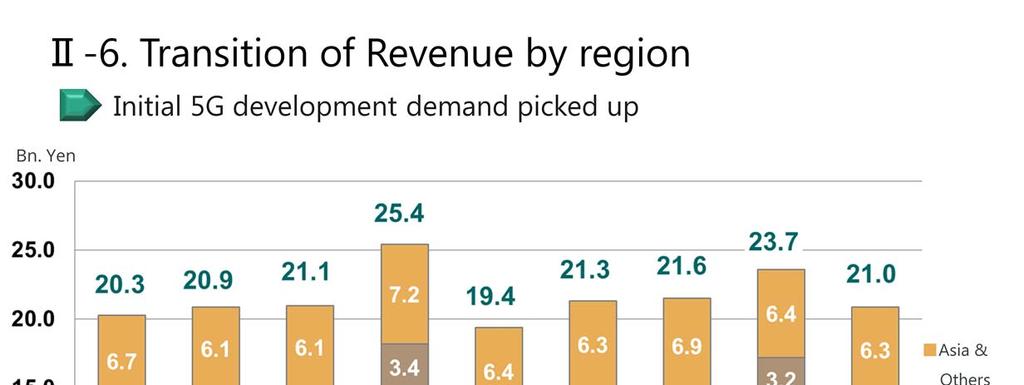 Revenue in the US