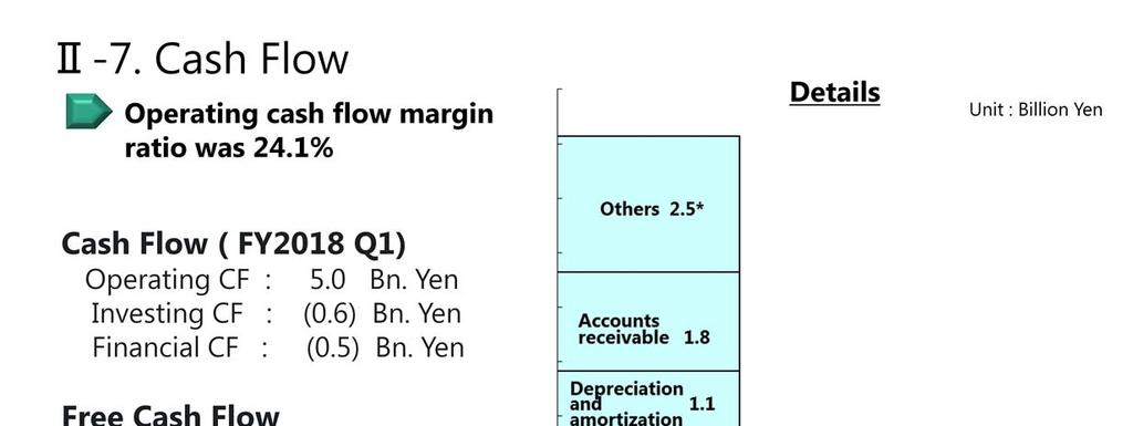 The operating cash flow was inflow of 5.0 billion yen. The investing cash flow was outflow of 0.6 billion yen.