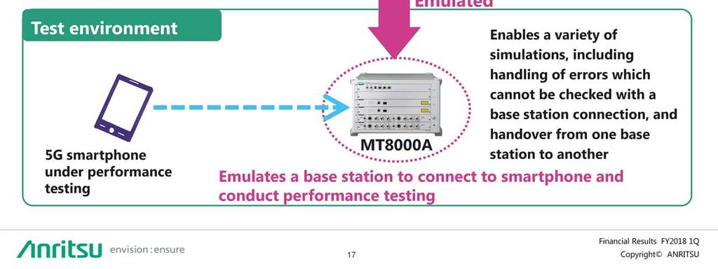 MT8000A works as a pseudo base station and is used to evaluate functionality and performance by wirelessly connecting to a chipset, a smartphone or other communication device equipped with such