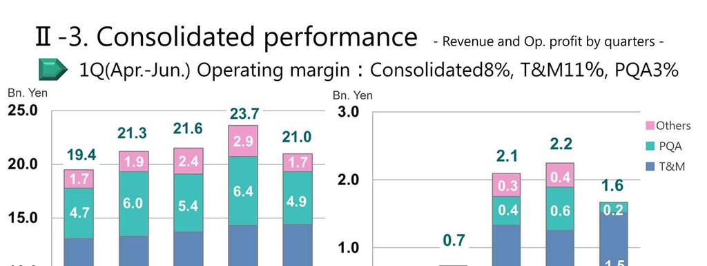 The operating profit and the operating margin for consolidated and