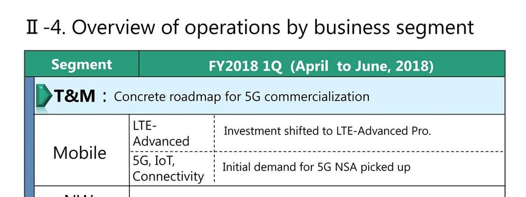 In the T&M business, major carriers worldwide have completed standardization of 3GPP 5G NSA/SA, and have created a concrete roadmap