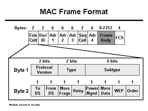 IV. WI-FI FEATURES Fig 2: MAC Frame Format Wi-Fi wireless fidelity for LAN is designed for local area networks, which are private, local (short range), but where competing cable systems run at very