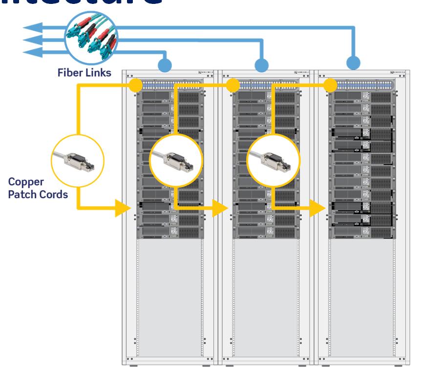 Top of Rack Architecture Not structured cabling, but common in data centers Connects equipment within same or adjacent