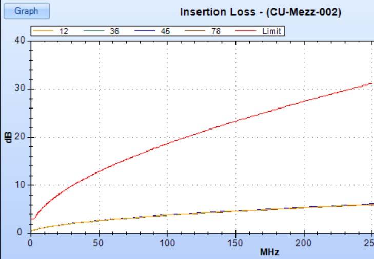 Attenuation/Insertion Loss Increases with Distance