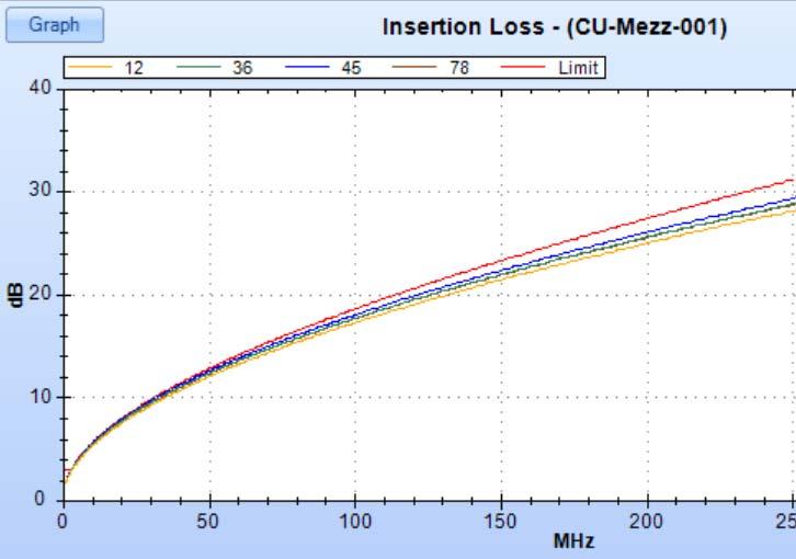 Attenuation/Insertion Loss Increases with Distance
