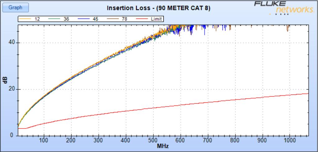 Cat 8 Attenuation Example of a 90 Meter