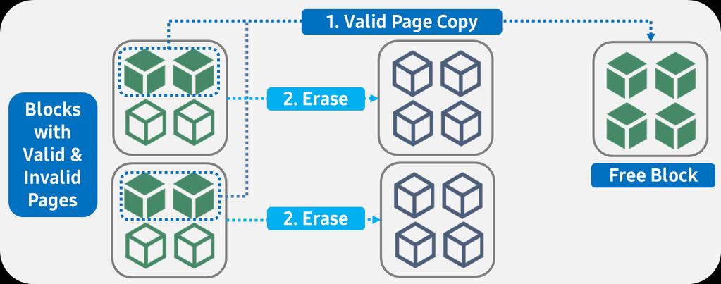 Garbage Collection & WAF Garbage Collection (GC) Overheads Reclaiming space for empty blocks requires valid page copy Media write amplified due to