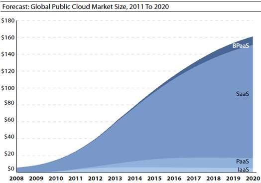 The Cloud s Explosive Growth Expanding From SMB to Global Enterprises and the Public Sector In the UK 83 percent of companies have decided on a strategy for adopting cloud, with SaaS is the most