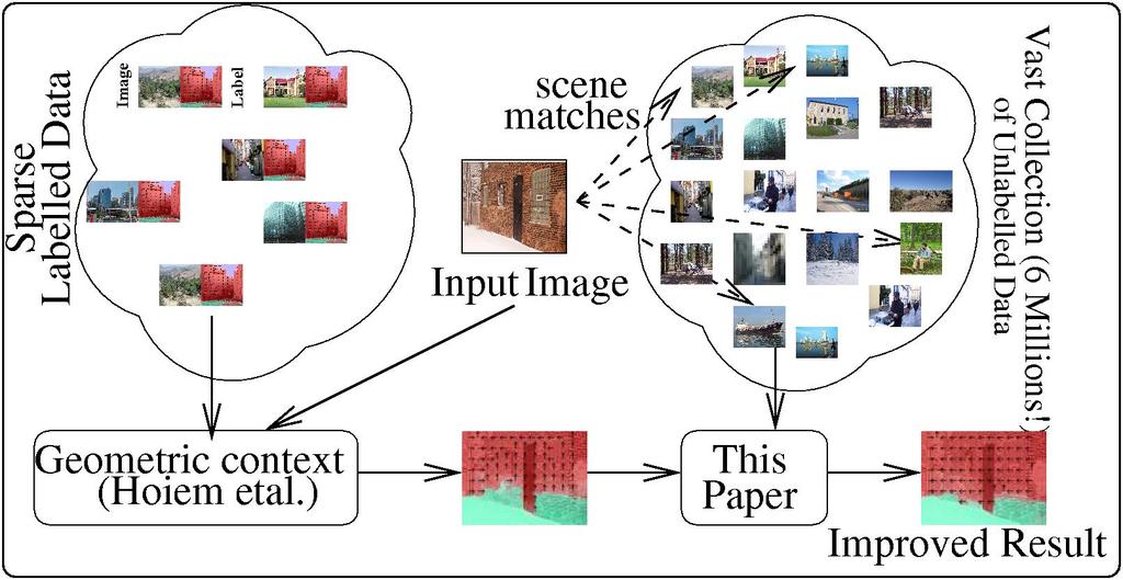Can Similar Scenes help Surface Layout Estimation? Santosh K. Divvala, Alexei A. Efros, Martial Hebert Robotics Institute, Carnegie Mellon University. {santosh,efros,hebert}@cs.cmu.