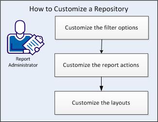 Managing Repository Objects How to Customize a Repository Object As a Report Administrator, you want to customize repository objects.