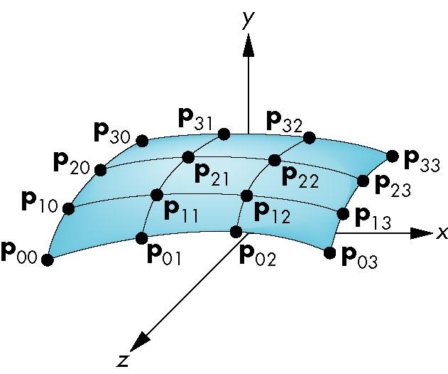 Interpolating Patch p( u, v) = 3 i= o 3 j= 0 c ij u i v j Need 16