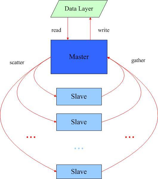 we realize the parallelization work in the quantification process shown in figure 2. Specifically, we used main thread and thread pool with slave threads in JAVA as indicated in figure 6.
