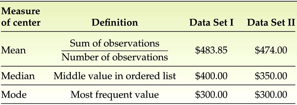 in the data set If no value occurs more than once,